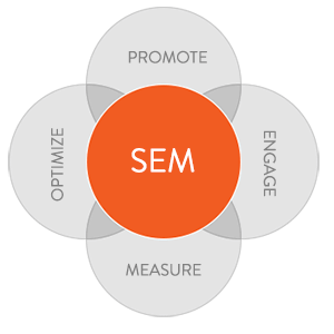 Search Engine Marketing